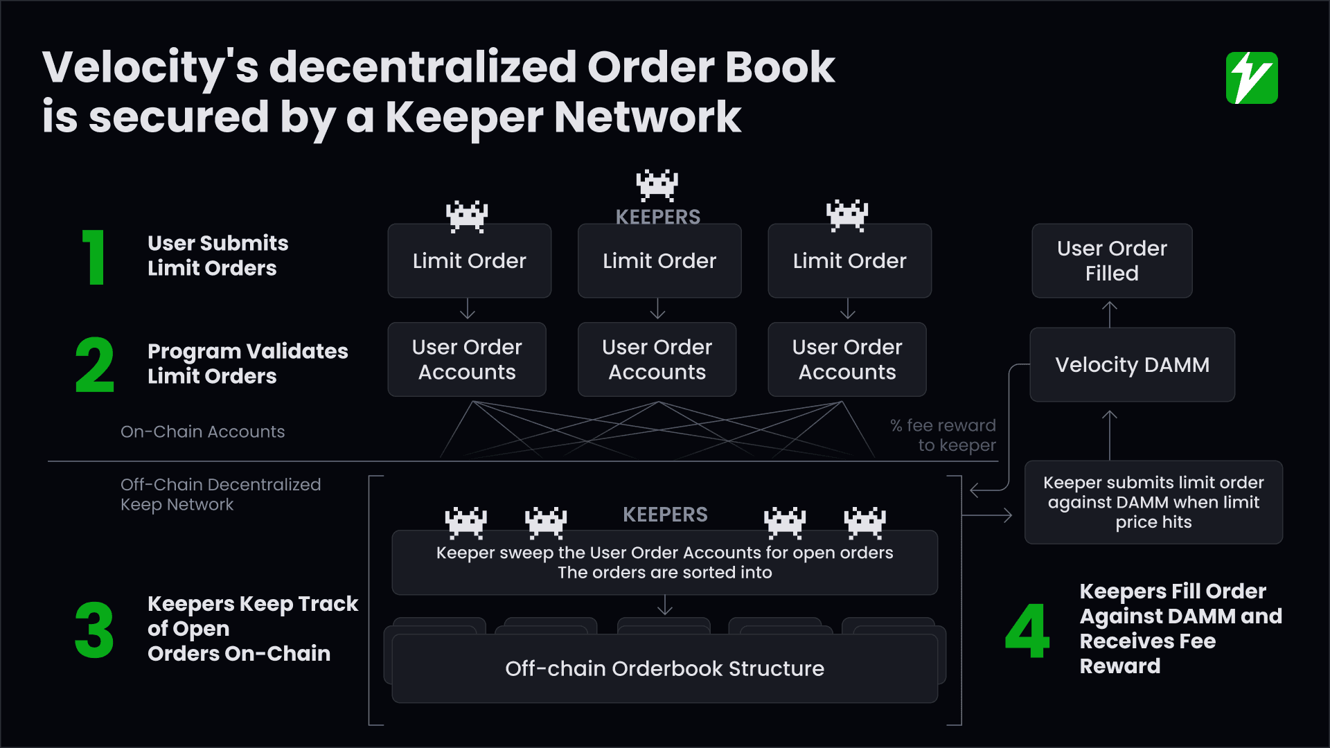 Velocity's Keeper Network